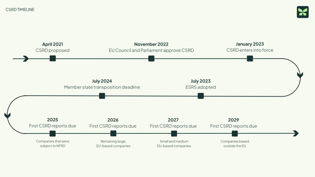 CSRD timeline 2021-2029