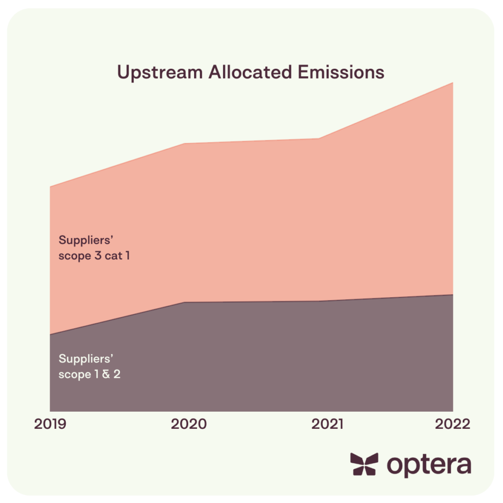 Line graph showing the addition of suppliers' scope 3 cat 1 emissions from 2019 to 2022