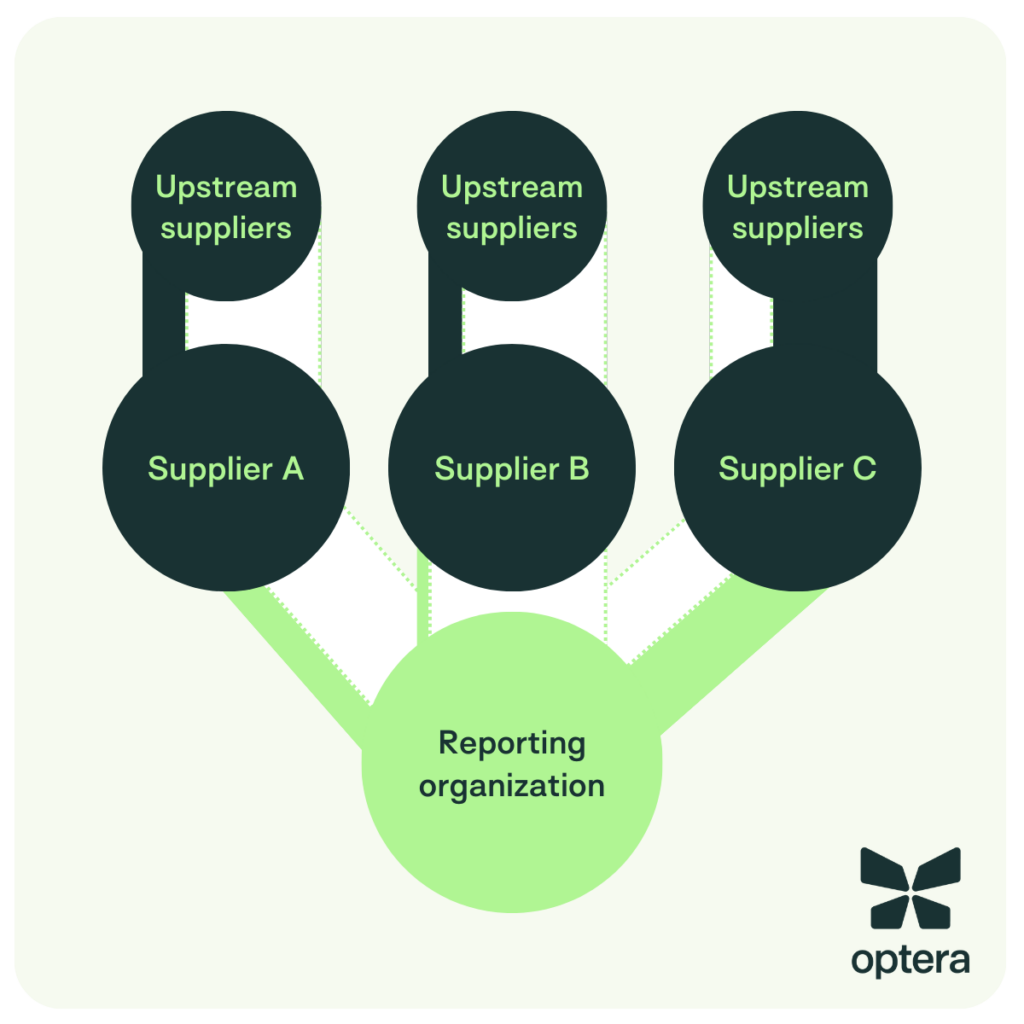 Image showing how emissions are allocated from upstream suppliers, to the reporting organization's suppliers, to the reporting organization